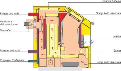 BIO-SOLID 17KW BIO-SOLID 6KW BIO-SOLID 34KW Ισχύς Kw Χωρητικότητα Ltr. Καμινάδα (εξ. διάμ.