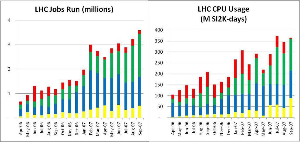 LCG Grid Activity Συνεχης αύξηση στη χρήση του EGEE και OSG