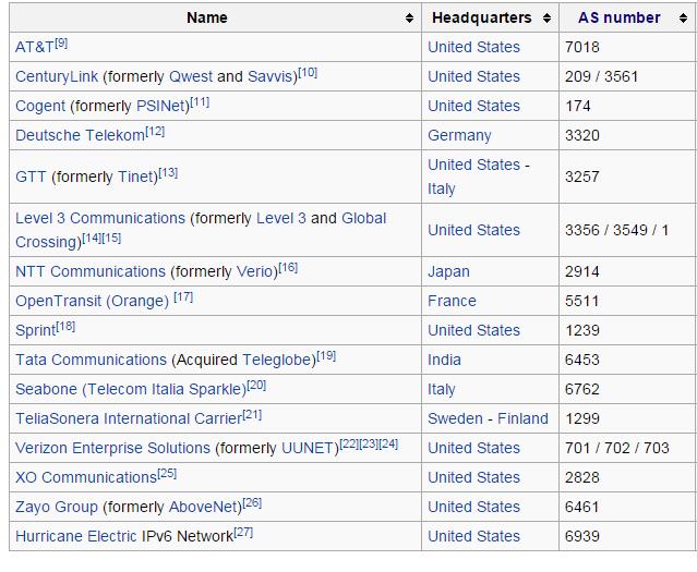 Upstream Feed 1-5 /Mbps/ month + connectivity Tier 1 ISP A ΤΟ «ΕΜΠΟΡΙΚΟ» INTERNET Global Peering There is no Free Lunch Tier 1 ISP B Οι 20 Tier 1 ISP s με πρόσβαση στα 650,000 δίκτυα - γνωστούς