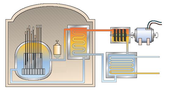 Energia nuklearraren ustiapena Moderatzailea. Kate erreakzioa mantentzea helburu duen materiala da. 2 Turbinak. Ura lurrundu egiten da eta turbinak mugitzen ditu.