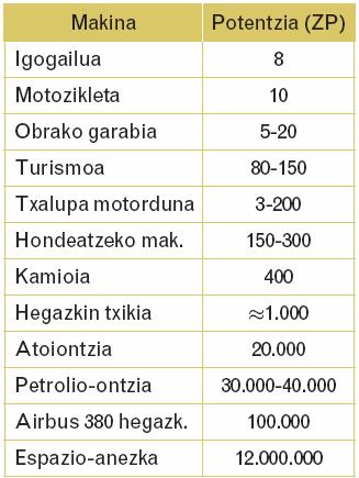 Potentzia Makina batzuen ohiko potentziak.