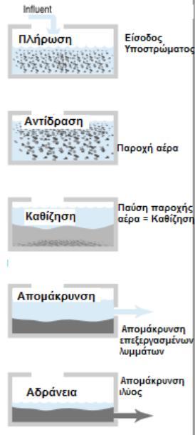 1. Πλήρωση 2. Αντίδραση (αερισμός) 3. Καθίζηση 4. Απομάκρυνση επεξεργασμένου λύματος 5.