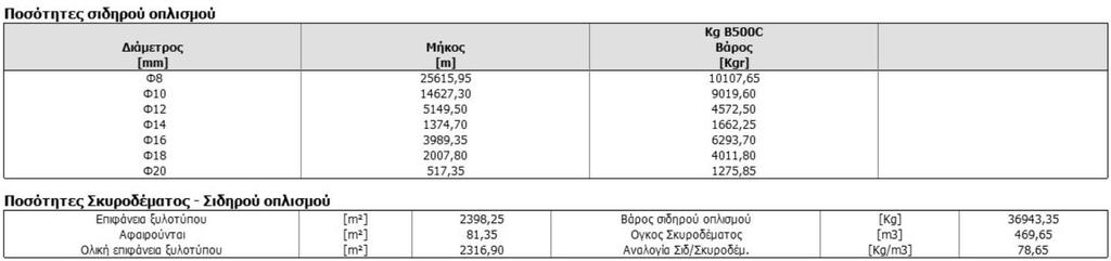 117 8 ΑΠΟΤΕΛΕΣΜΑΤΑ ΚΑΙ ΣΥΜΠΕΡΑΣΜΑΤΑ 8.1 Γενικά Στη διπλωματική εργασία εξετάσαμε εναλλακτική λύση μιας υπάρχουσας κατασκευής από οπλισμένο σκυρόδεμα με σύμμικτη κατασκευή.