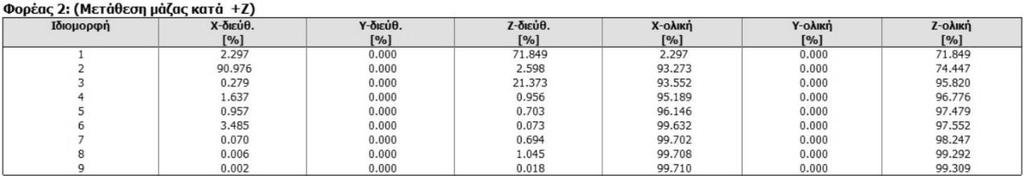 Προσομοίωμα Α Β Γ Βάρρος Χάλυβα (kg) 28292,19 25400,89 Όγκος Σκυροδέματος (m3) Βάρρος Σιδηρού Οπλισμού Τιμή σκυροδέματος (200 /m3) Τιμή Δομικού Χάλυβα (0,8 /kg) Τιμή Χάλυβα Διατομών (1,2 /kg) ΣΥΝΟΛΟ