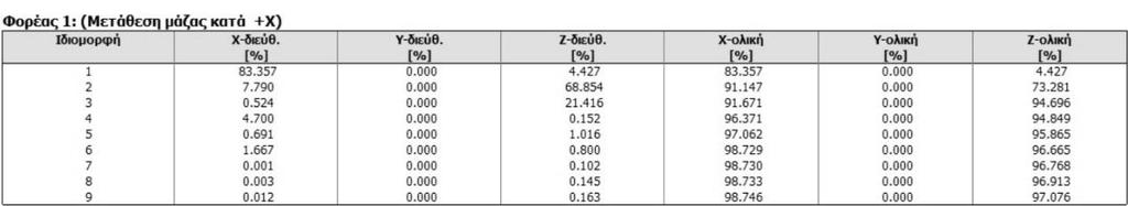 121 ΠΡΟΣΟΜΟΙΩΜΑ Γ α) Ποσοστά των μαζών β) Ιδιοπερίοδος 8.5 Μετακινήσεις Στις παραγράφους 4.5, 5.11 και 8.4 αναφέρθηκαν οι μετακινήσεις σε κάθε επίπεδο του φορέα.