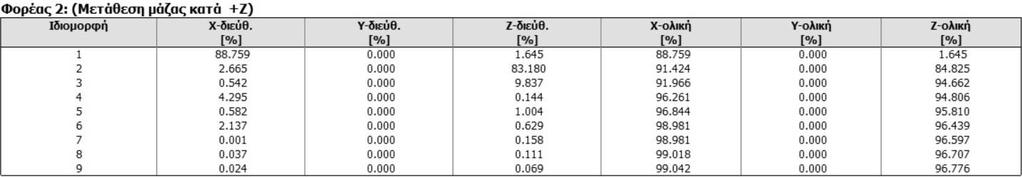 Αυτό δικαιολογείται καθώς η κατασκευή από μπετόν έχει πιο μεγάλη μάζα, επομένως η σεισμική δύναμη που ασκείται είναι μεγαλύτερη, παρουσιάζοντας έτσι πιο μεγάλες μετατοπίσεις.