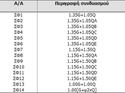 34 Οριακή κατάσταση αστοχίας Οριακή κατάσταση λειτουργικότητας Συνδυασμοί φορτίσεων που χρησιμοποιήθηκαν Οι συνδυασμοί που χρησιμοποιήθηκαν για τη διαστασιολόγηση και τον έλεγχο της συγκεκριμένης
