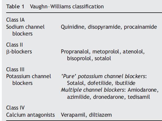 IA: κινιδίνη, δισοπυραμίδη, προκαϊναμίδη αποκλειστές διαύλων νατρίου IC: φλεκαϊνίδη, προπαφαινόνη αποκλειστές διαύλων νατρίου ΙΙΙ: καθαρά