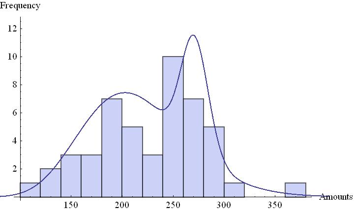 Άρα, η συνάρτηση πυκνότητας πιθανότητας δίνεται από τον τύπο: f(x) = 4.86 10 34 e 0.0818 x x 16.6079 + 1.28 10 834 e 1.53541 x x 416.128, x > 0 (4.
