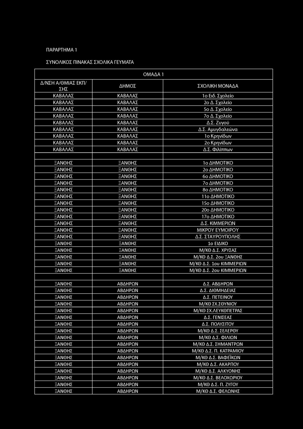 ΠΑΡΑΡΤΗΜΑ 1 ΣΥΝΟΛΙΚΟΣ ΠΙΝΑΚΑΣ ΣΧΟΛΙΚΑ ΓΕΥΜΑΤΑ ΟΜΑΔΑ 1 Δ/ΝΣΗ Α/ΟΜΙΑΣ ΕΚΠ/ ΣΗΣ ΔΗΜΟΣ ΣΧΟΛΙΚΗ ΜΟΝΑΔΑ ΚΑΒΑΛΑΣ ΚΑΒΑΛΑΣ 1ο Ειδ. Σχολείο ΚΑΒΑΛΑΣ ΚΑΒΑΛΑΣ 2ο Δ. Σχολείο ΚΑΒΑΛΑΣ ΚΑΒΑΛΑΣ 5ο Δ.