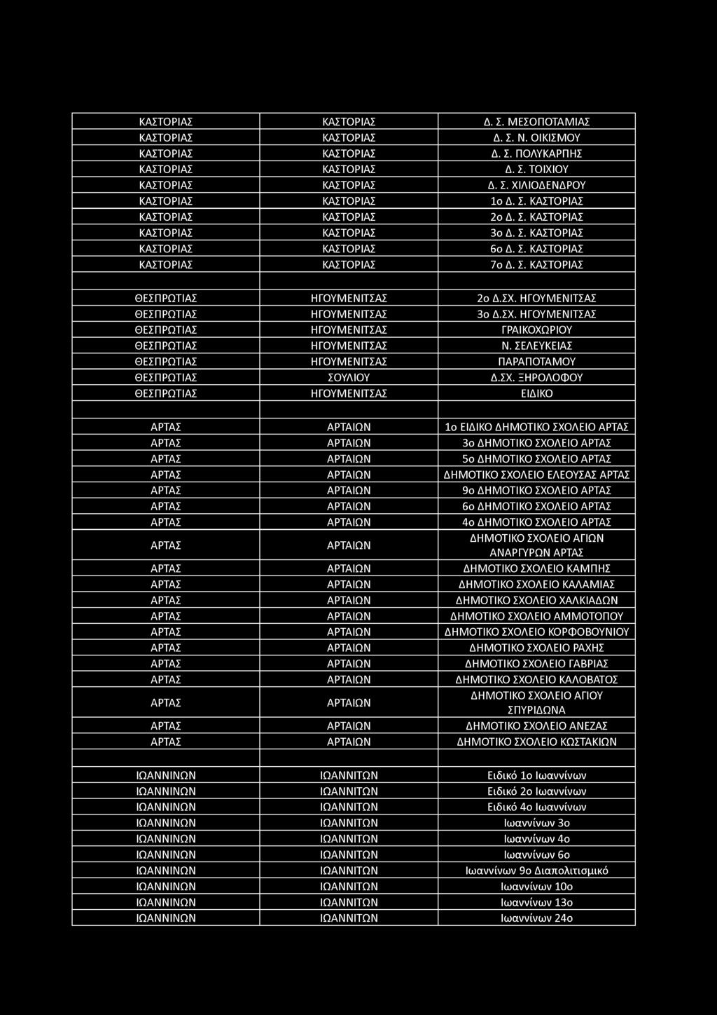 ΚΑΣΤΟΡΙΑΣ ΚΑΣΤΟΡΙΑΣ Δ. Σ. ΜΕΣΟΠΟΤΑΜΙΑΣ ΚΑΣΤΟΡΙΑΣ ΚΑΣΤΟΡΙΑΣ Δ. Σ. Ν. ΟΙΚΙΣΜΟΥ ΚΑΣΤΟΡΙΑΣ ΚΑΣΤΟΡΙΑΣ Δ. Σ. ΠΟΛΥΚΑΡΠΗΣ ΚΑΣΤΟΡΙΑΣ ΚΑΣΤΟΡΙΑΣ Δ. Σ. ΤΟΙΧΙΟΥ ΚΑΣΤΟΡΙΑΣ ΚΑΣΤΟΡΙΑΣ Δ. Σ. ΧΙΛΙΟΔΕΝΔΡΟΥ ΚΑΣΤΟΡΙΑΣ ΚΑΣΤΟΡΙΑΣ Ιο Δ.