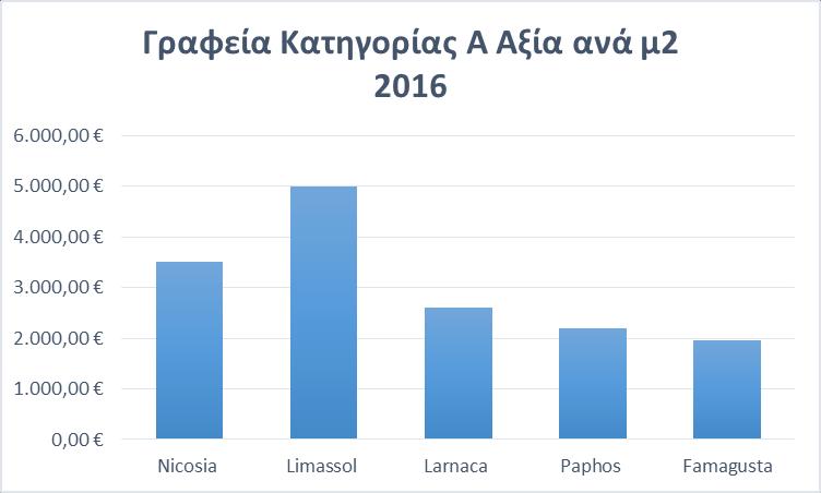 8 5. Αγορά Γραφείων Κατά το 2ο εξάμηνο του 2016 η αγορά γραφείων στην Κύπρο φαίνεται να είναι σε στασιμότητα ιδίως στα αστικά κέντρα των μεγάλων πόλεων κυρίως λόγω της τάσης της ζήτησης για