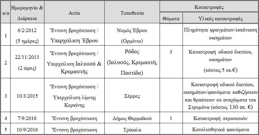 (γ) η αξιολόγηση της τρέχουσας δυνατότητας χαρτογράφησης πλημμυρών, σε σύγκριση με τους προγενέστερους ευρωπαϊκούς δορυφόρους ERS και Envisat. 2. Δεδομένα και μεθοδολογία 2.