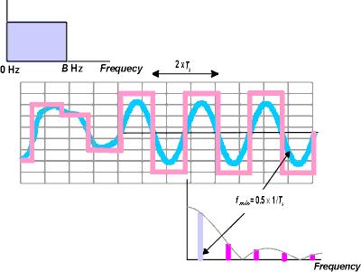 Υπολογισμός Χωρητικότητας Καναλιού (1/2) Ένα ιδανικό (χωρίς θόρυβο) κανάλι βασικής ζώνης (baseband) λειτουργεί