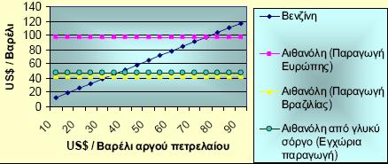 Διάγραμμα 18 Σύγκριση των τιμών βενζίνης και αιθανόλης ως συνάρτηση της τιμής αργού πετρελαίου 81 5.3.