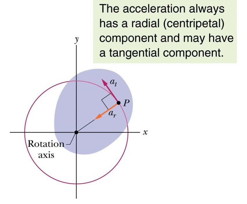 σημείου σε περιστρεφόμενο στερεό έχει δύο συνιστώσες: Ακτινική