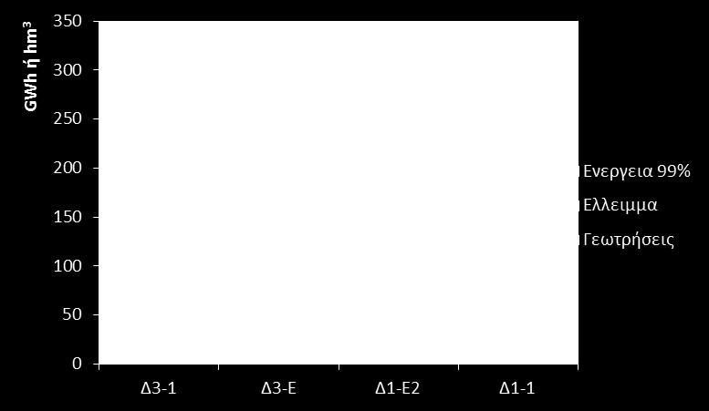 Πρακτικά ίδια παραγωγή ενέργειας με το Δ1-Ε2. Σημαντική υπεροχή της διάταξης εκτροπής.