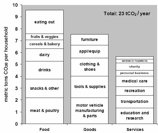 Σχήμα 1.1.6: Εκπομπές αερίων του θερμοκηπίου από τον τομέα των τροφίμων, των αγαθών και των υπηρεσιών από ένα τυπικό αμερικάνικό νοικοκυριό.