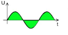Polutalasni ispravljač U polutalasnom ispravljanju samo se pozitivna ili samo negativna poluperioda naizmeničnog napona propušta kroz ispravljač, što zavisi od polarizacije diode.