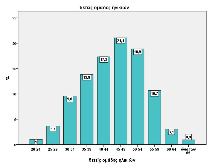 Στην κατανομή με βάση τις πενταετείς ομάδες ηλικιών, το μεγαλύτερο ποσοστό (38,4%) είναι 40-49 ετών, το 19% είναι 50-54 ετών, και το αμέσως μικρότερο ποσοστό (17,3%) είναι 40-44 ετών.