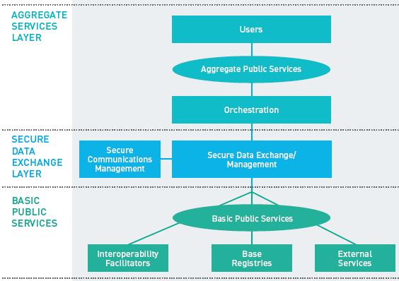 Basic elements of conceptual model Basic Public Services The most basic service components from which European public services can be built: Base registries reliable sources of basic information, on