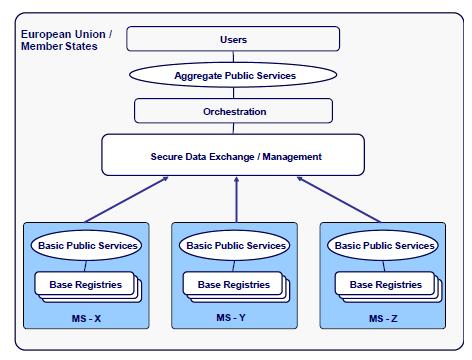 Cross-border example Cross-border example This raises a number of issues: Trust: external access to national base registries, which requires a high degree of security and trust.