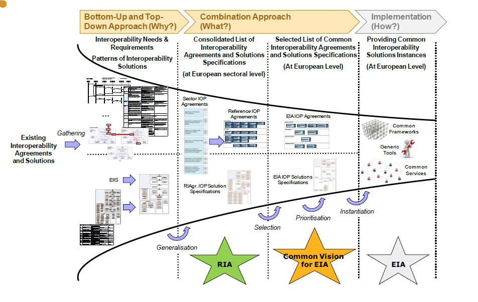 EIA High level overview of