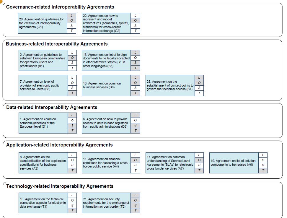 selected common interoperability