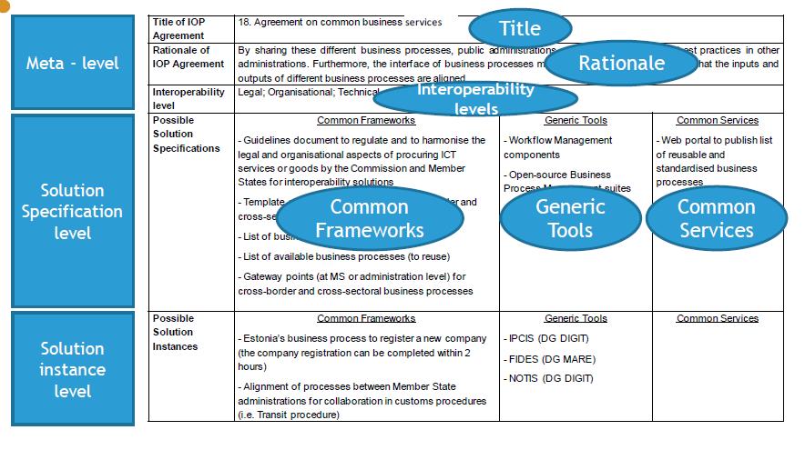 Solution specifications and solution instances for a