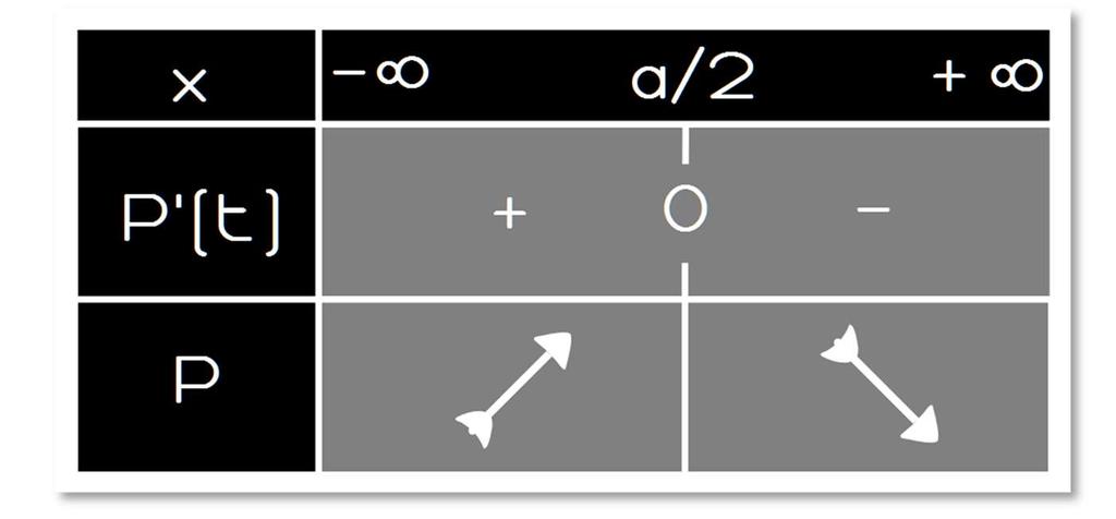 Ειναι x+y= α`y= α-x P(x)= χ y= x (α-x)= αx-x P'(x)=(αx- x )' x με α α α P'(x)= `χ=, P'(x)> `χ<, P'(x)< `χ> Tο προσημο της Ρ' ( ) και η μονοτονια της Ρ φαινονται στον παρακατω πινακα: Το γινομενο