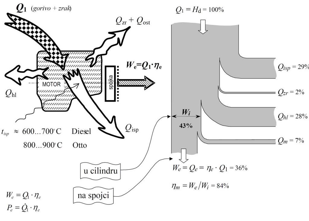 Slika 3.2 Bilanca energije motora s unutarnjim izgaranjem prikazana Sankeyevim dijagramom [7] Toplina dovedena gorivom dobiva se na sljedeći način: MJ Q1 mg, h Hd 9 42 378 (1.