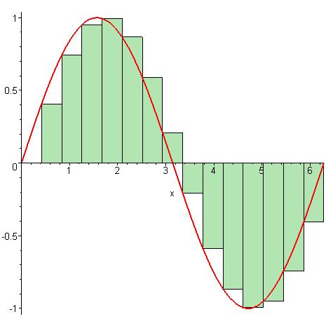 Σχήμα Μία προσέγγιση του ολοκληρώματος της συνάρτησης sin(x) Σχήμα 4 Δύο