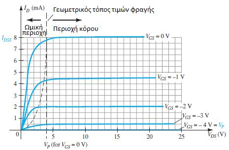 Σχήμα 3.9 Χαρακτηριστικές ενός JFET καναλιού n Ι DSS = 8mA και V p = 4V Xαρακτηριστικές μεταφοράς Για το τρανζίστορ BJT το ρεύμα εξόδου και το ρεύμα ελέγχου συνδέονται μεταξύ τους γραμμικά.