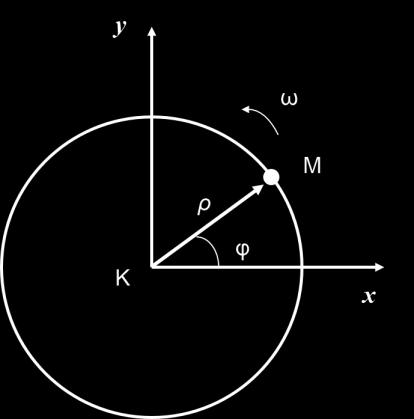 Η ακτίνα ΚΜ σχηματίζει γωνία φ = 0 με τον άξονα x στο t = 0.