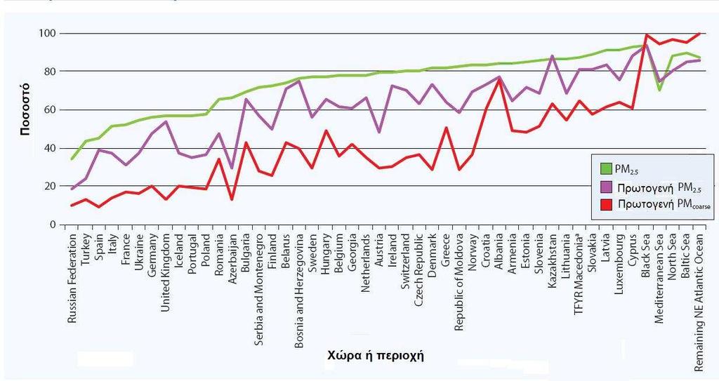 Ποσοστιαία συµµετοχή της διασυνοριακά µεταφερόµενης ρύπανσης στα επίπεδα αιωρουµένων σωµατιδίων σε διάφορες Ευρωπαϊκές χώρες και περιοχές (EMEP)