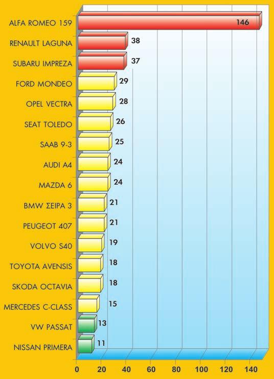 Στην τρίτη θέση των περισσότερο αξιόπιστων μοντέλων της κατηγορίας βρίσκεται η Mercedes C-Class, αν και λόγω βαθμολόγησης κατατάσσεται στην «κίτρινη» περιοχή.