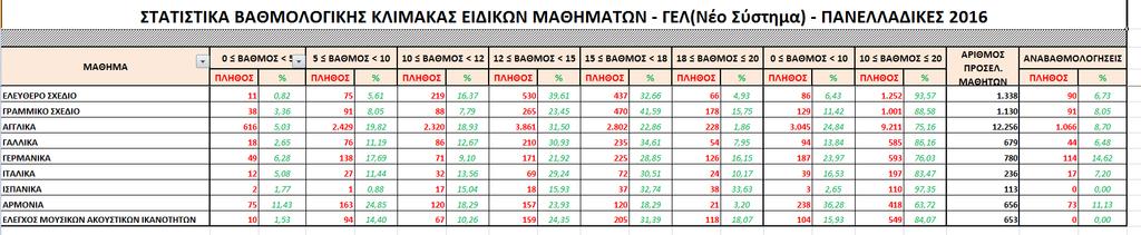 ΣΤΑΤΙΣΤΙΚΑ ΒΑΘΜΟΛΟΓΙΚΗΣ ΚΛΙΜΑΚΑΣ ΕΙΔΙΚΩΝ