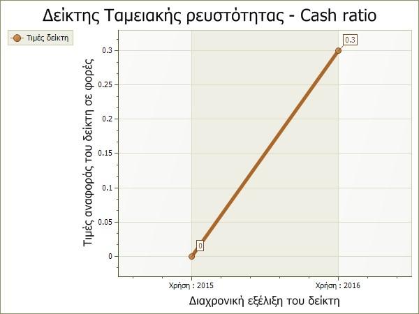 15 Ο παραπάνω δείκτης μας δείχνει πόσες φορές η εταιρεία μπορεί να καλύψει τις υποχρεώσεις της.