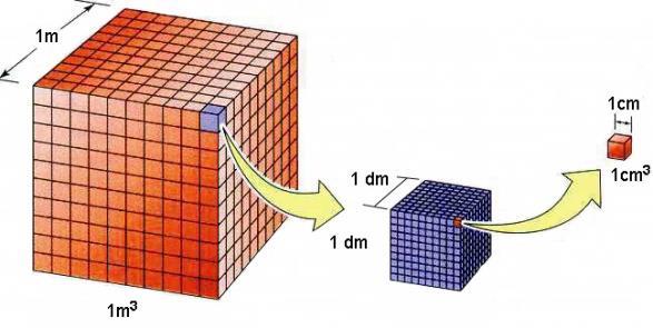 Βασικές έννοιες είναι περίπου ίσο με το λίτρο (L), και το κυβικό εκατοστόμετρο (cm 3 ), που είναι περίπου ίσο με το χιλιοστόλιτρο (ml).