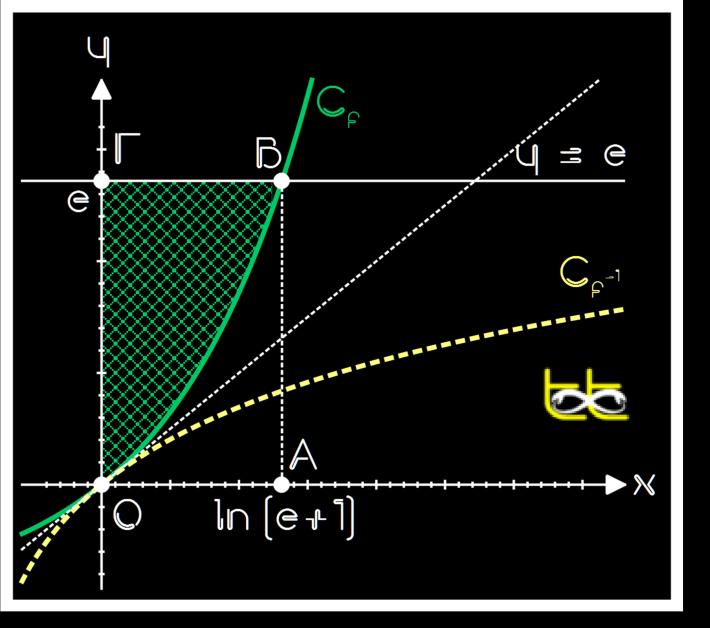 B(ln(e+), e) Το ζητούμενο εμδόν είνι: Ε=(ΟΑΒΓ)- ln(e+) f() d ln(e+) =(OA)(OΓ)- (e -) d= ln(e+) ln(e+) = e ln(e+)- e d+ d= e