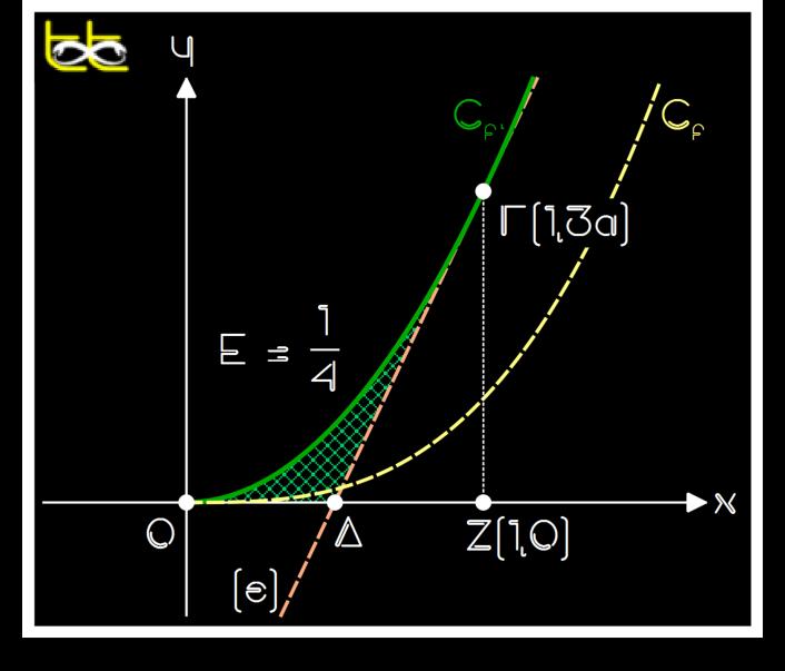ΚΕΦΑΛΑΙΟ - Ολοκληρωτικός Λογισμός Ετσι ν+ ν+ E= (OAB) = v+= 4 v= v+ Άρ η ζητούμενη συνάρτηση είνι η f()=, >, ) Έχουμε f'() >, φού > άρ η συνάρτηση f είνι γνησίως ύξουσ στο πεδίο ορισμού της.
