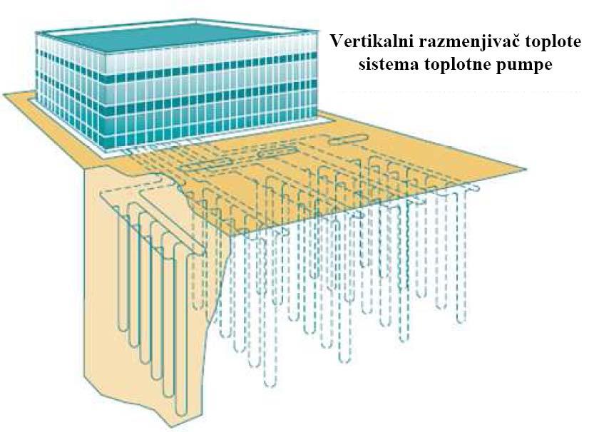 VERTIKALNO POSTAVLJANJE CIJEVI Za toplotne potrebe od 10 kw (8.4 kw rashladni kapacitet) ) i za vlažno glinovito tlo potrebna je prema VDI 4640 površina od cca. 340 m 2.