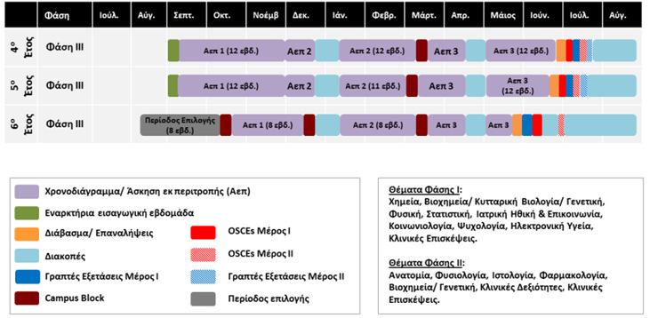 5. ΦΑΣΗ ΙΙΙ 6. ΟΔΗΓΟΣ ΕΞΕΤΑΣΕΩΝ Οι εξετα σεις της Ιατρικη ς Σχολη ς περιλαμβα νουν δυ ο Με ρη (Με ρος Ι, Με ρος ΙΙ).