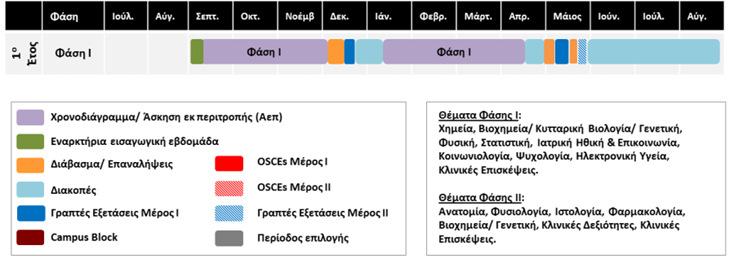 3. ΦΑΣΗ Ι H Φα ση I αποτελει ται κυρι ως απο μαθη ματα: στις Βιολογικε ς Επιστη μες, στη Χημει α, στη Φυσικη, στη Ψυχολογι α, στην Κοινωνιολογι α, στα Μαθηματικα, στην Ιατρικη Ορολογι α στην Αγγλικη