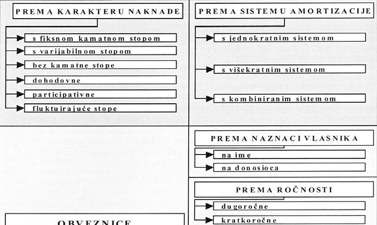 државни орган или институција која има одобрење емитовања обвезница. Муниципалне обвезнице су обвезнице издате од стране локалне управе и самоуправе, тј. од стране градова.