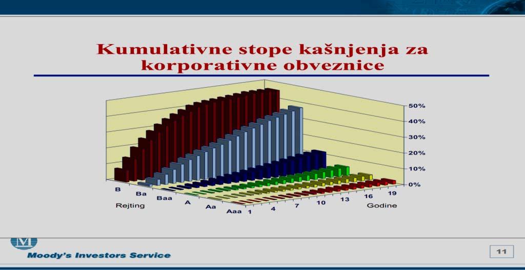 Слика бр. 3 24 Стопе кашњења у измиривању обавеза компанија инвестиционог ранга и спекулативног ранга Слика бр.