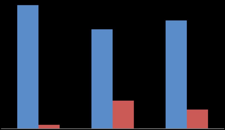 Ναι; Ναι Όχι ενημέρωση; 97% Ναι; σεμινάρια; 78% Ναι; συμμόρφωση; 85% Όχι; ενημέρωση; 3% Όχι; σεμινάρια; 22% Όχι; συμμόρφωση; 15% Διάγραμμα 7.