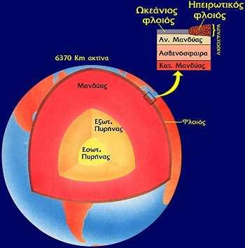 Σχήµα 2 Η δοµή της Γης.. Ως λιθόσφαιρα χαρακτηρίζεται ένα δύσκαµπτο στρώµα, µέσου πάχους 80 km περίπου, που αποτελείται από το στερεό φλοιό και µέρος του στερεού ανώτερου µανδύα.