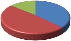 ανώτερη κοινωνική τάξη (Α/Β), 45% στη μεσαία (C1 και C2) και 20% στην κατώτερη κοινωνική τάξη (D και Ε)7 (Πίνακας 10).