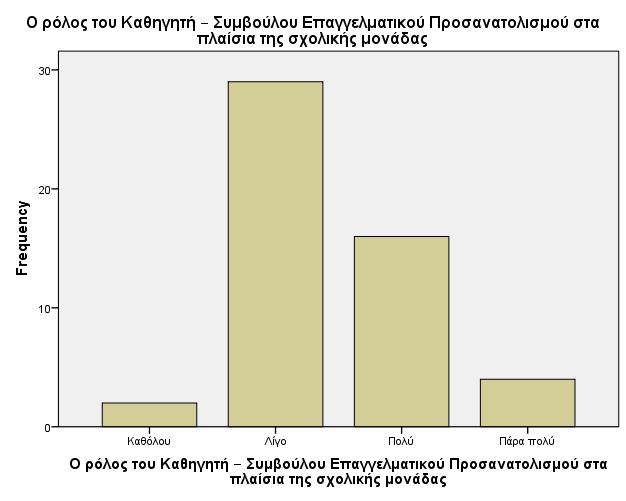 51 Valid Πίλαθαο 5: Αλαγθαία ε ύπαξμε ζπκβνύινπ ζηνλ ζρνιηθό ρώξν Frequency Percent Valid Percent Cumulative Percent Ναη 37 72,5 72,5 72,5 ρη 14 27,5 27,5 100,0 Total 51 100,0 100,0 Έπεηηα νη